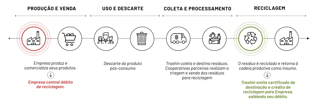Logística Reversa - Créditos de Reciclagem Trashin